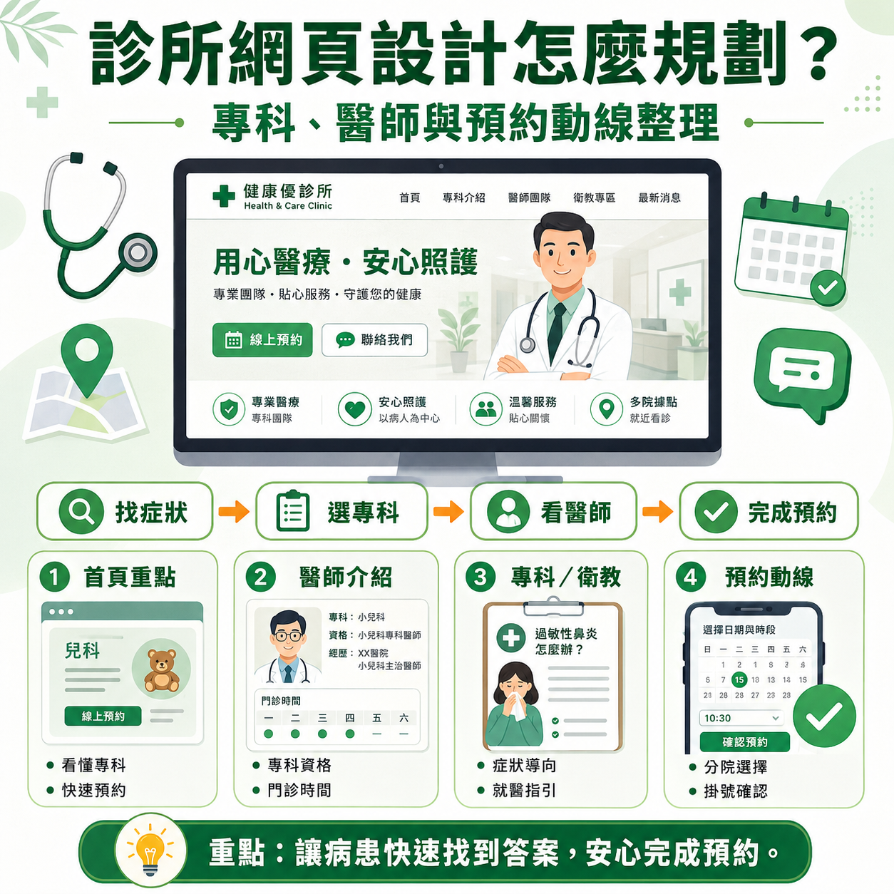 診所網頁設計怎麼規劃?專科、醫師與預約動線整理|台南網頁設計
